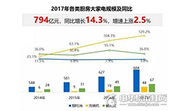 传统厨电全线下跌 集成灶的机会来了？